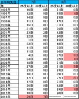 １日の平均気温が２５℃・３０℃以上の日.jpg